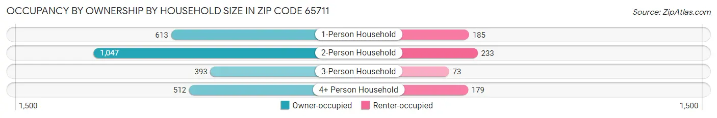 Occupancy by Ownership by Household Size in Zip Code 65711