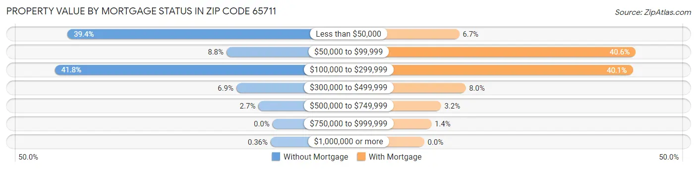 Property Value by Mortgage Status in Zip Code 65711
