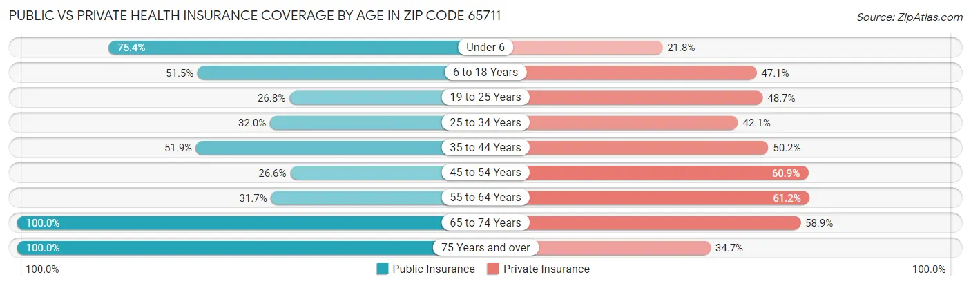 Public vs Private Health Insurance Coverage by Age in Zip Code 65711