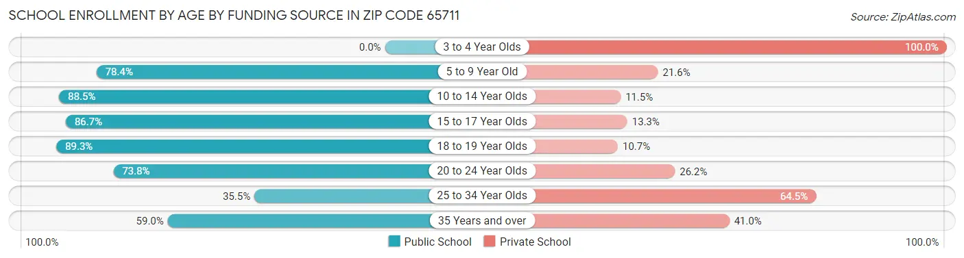 School Enrollment by Age by Funding Source in Zip Code 65711