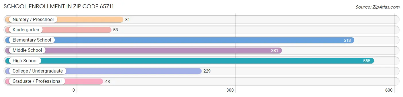 School Enrollment in Zip Code 65711