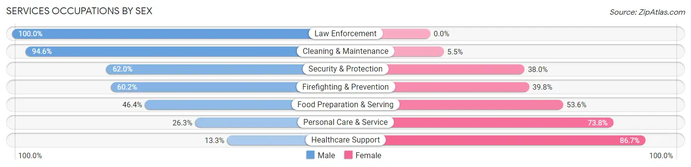Services Occupations by Sex in Zip Code 65711