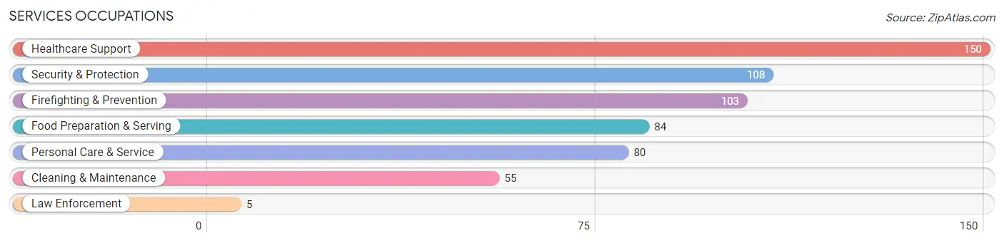 Services Occupations in Zip Code 65711