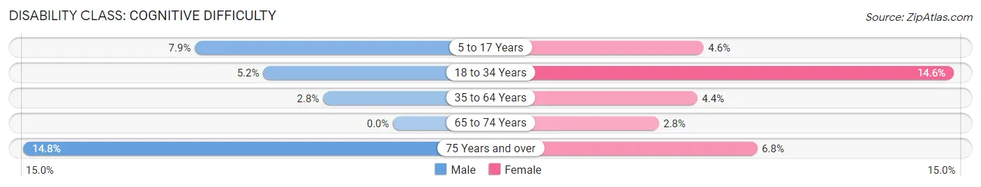 Disability in Zip Code 65712: <span>Cognitive Difficulty</span>