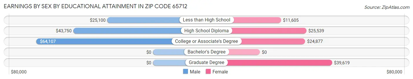 Earnings by Sex by Educational Attainment in Zip Code 65712