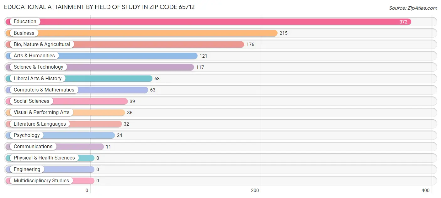 Educational Attainment by Field of Study in Zip Code 65712