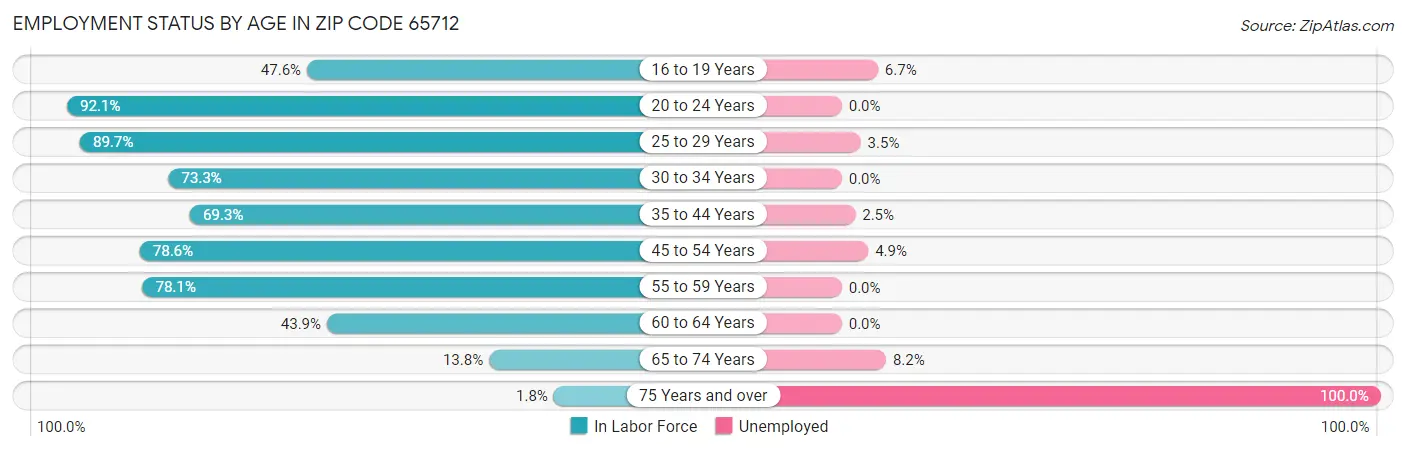 Employment Status by Age in Zip Code 65712