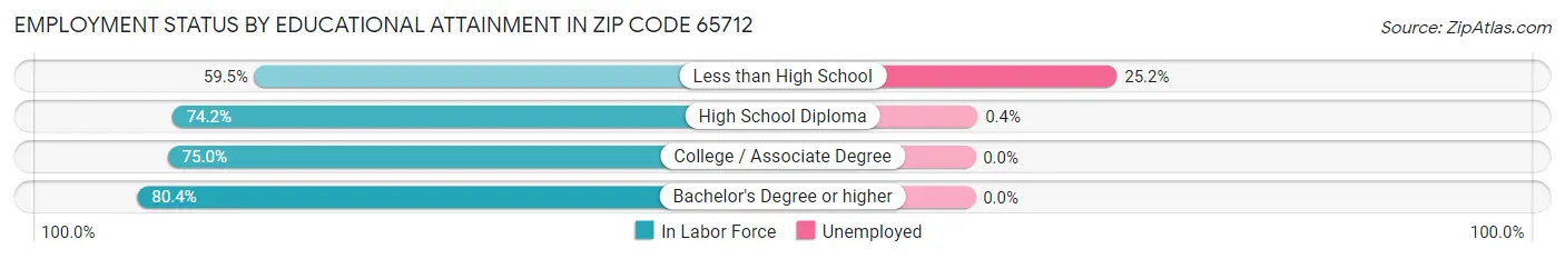Employment Status by Educational Attainment in Zip Code 65712