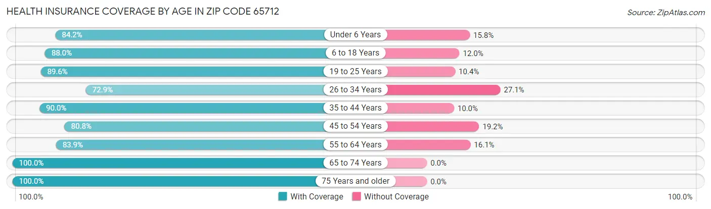 Health Insurance Coverage by Age in Zip Code 65712