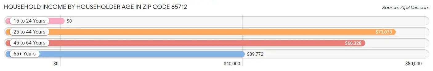 Household Income by Householder Age in Zip Code 65712