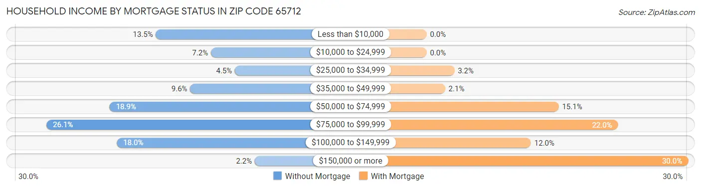 Household Income by Mortgage Status in Zip Code 65712