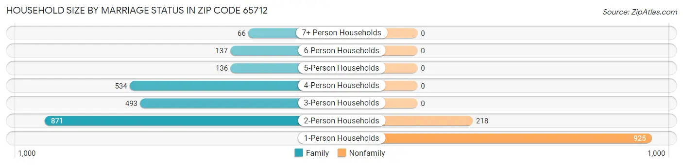 Household Size by Marriage Status in Zip Code 65712