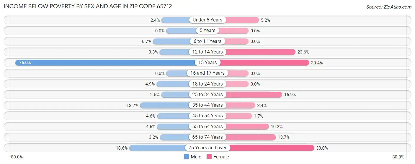Income Below Poverty by Sex and Age in Zip Code 65712