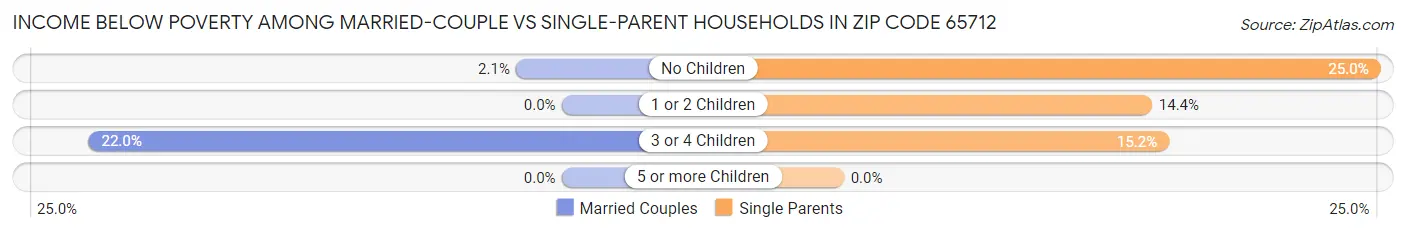 Income Below Poverty Among Married-Couple vs Single-Parent Households in Zip Code 65712