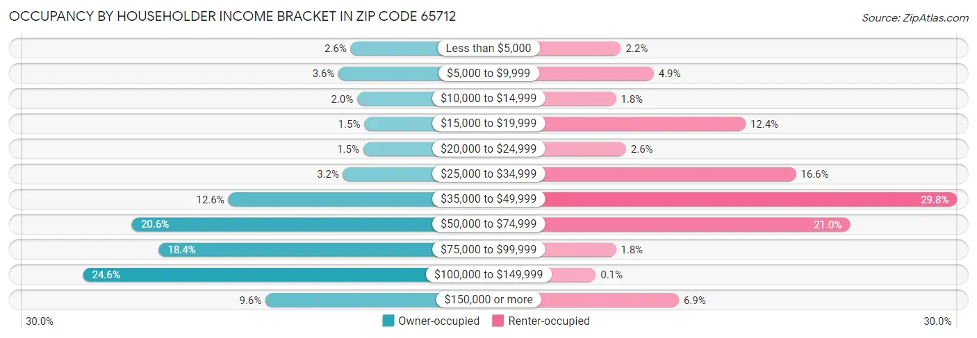 Occupancy by Householder Income Bracket in Zip Code 65712