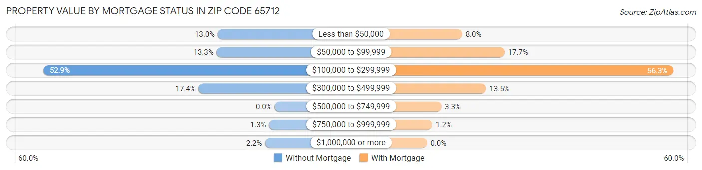 Property Value by Mortgage Status in Zip Code 65712