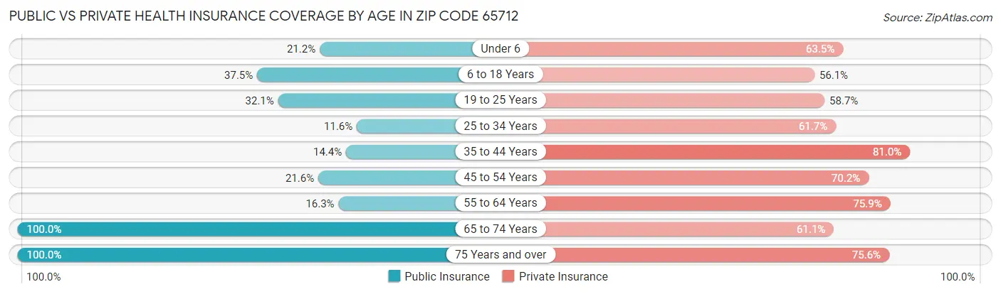 Public vs Private Health Insurance Coverage by Age in Zip Code 65712