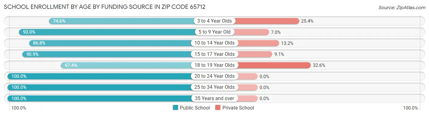 School Enrollment by Age by Funding Source in Zip Code 65712