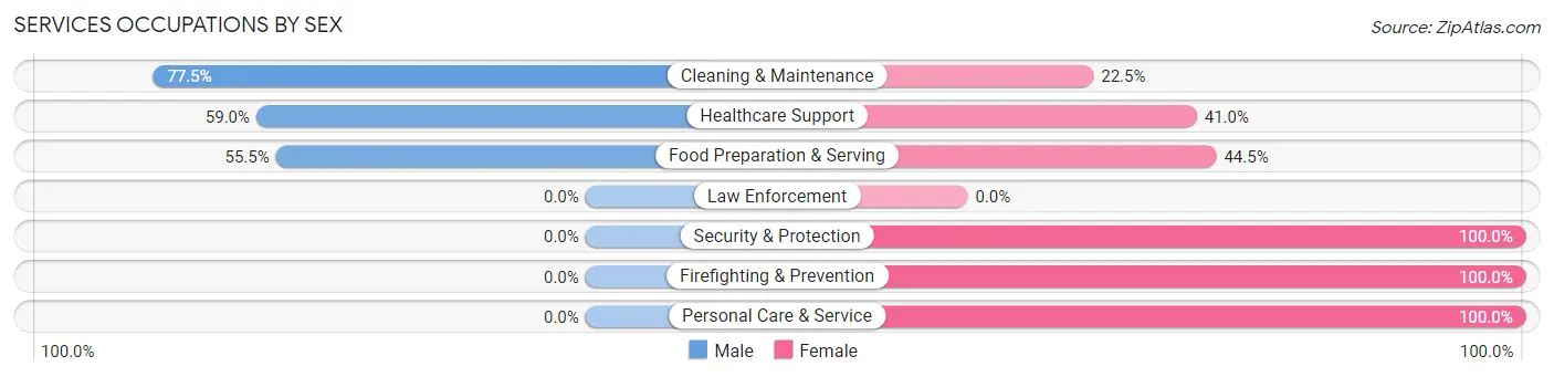 Services Occupations by Sex in Zip Code 65712