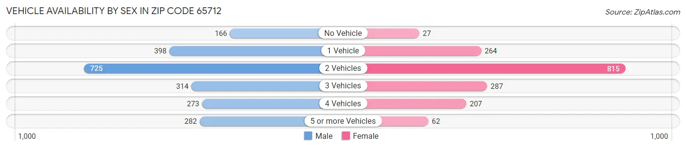 Vehicle Availability by Sex in Zip Code 65712