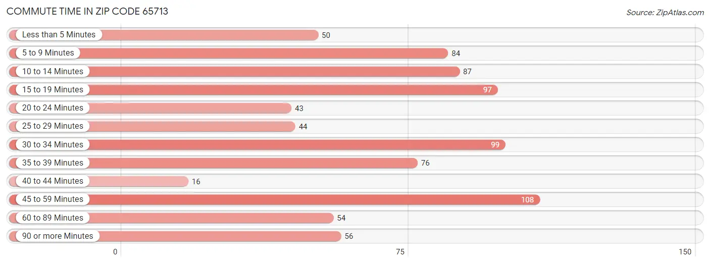 Commute Time in Zip Code 65713