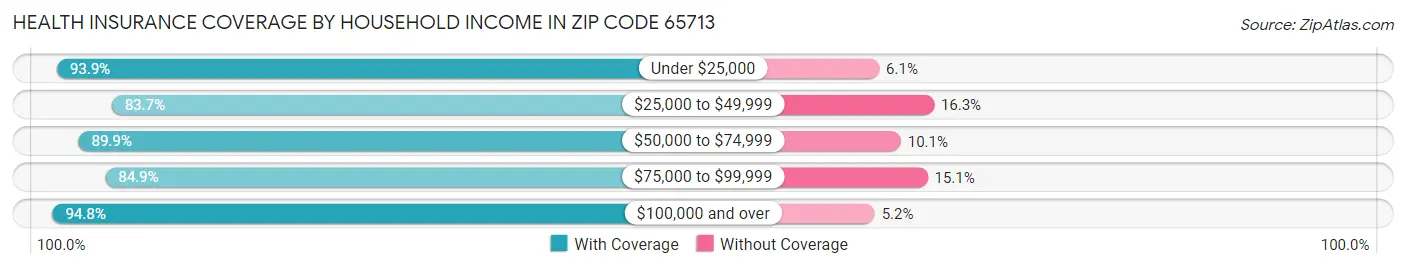 Health Insurance Coverage by Household Income in Zip Code 65713