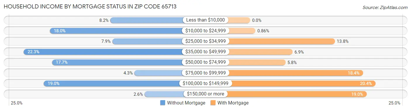 Household Income by Mortgage Status in Zip Code 65713