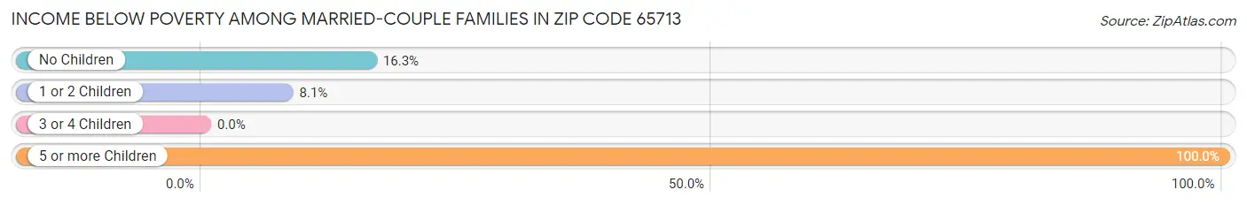 Income Below Poverty Among Married-Couple Families in Zip Code 65713