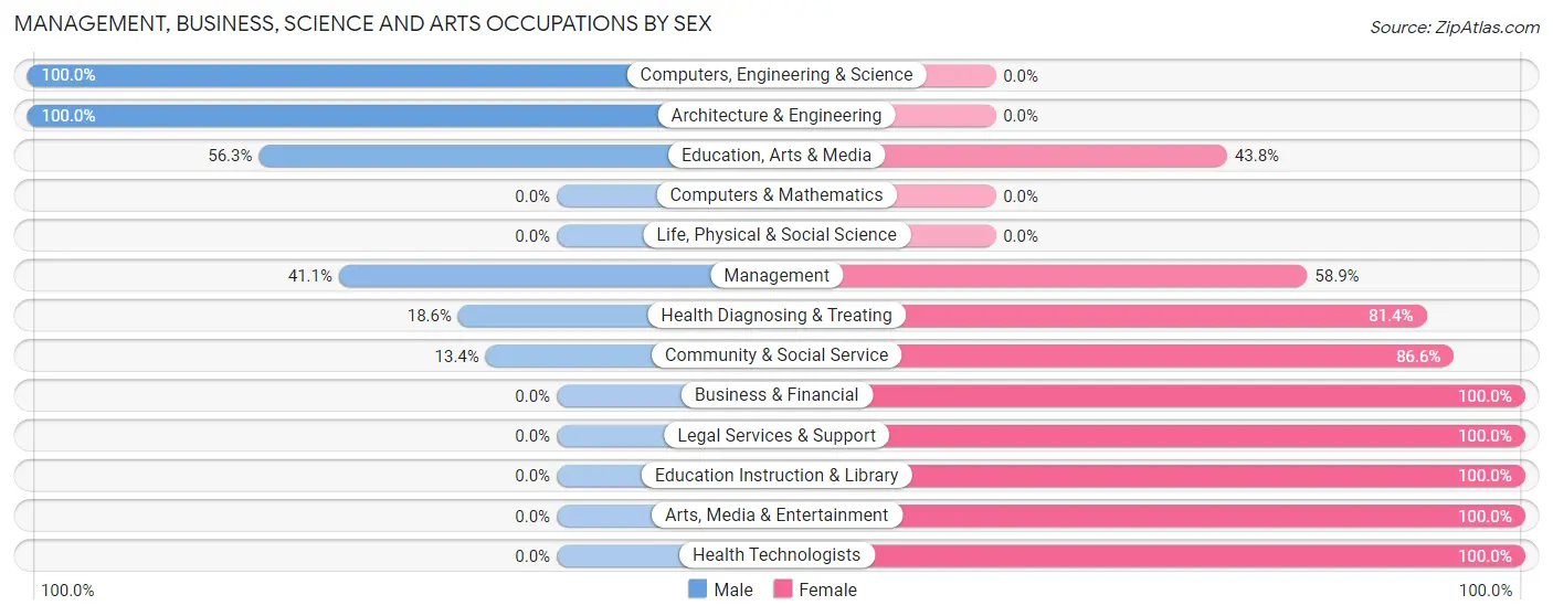 Management, Business, Science and Arts Occupations by Sex in Zip Code 65713