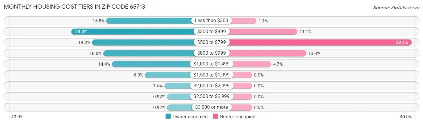 Monthly Housing Cost Tiers in Zip Code 65713