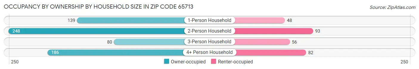 Occupancy by Ownership by Household Size in Zip Code 65713