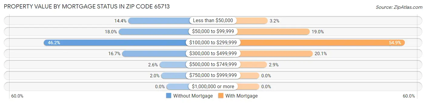 Property Value by Mortgage Status in Zip Code 65713