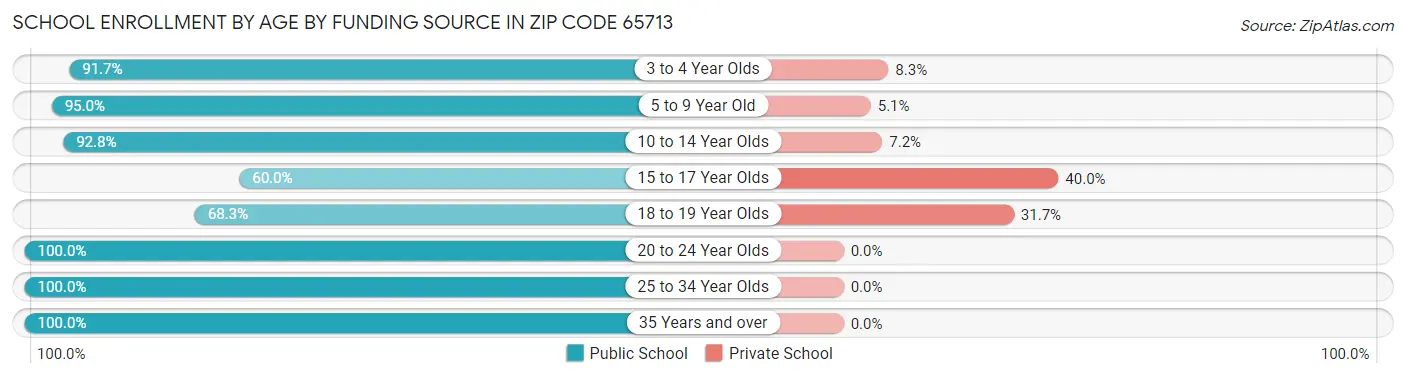 School Enrollment by Age by Funding Source in Zip Code 65713