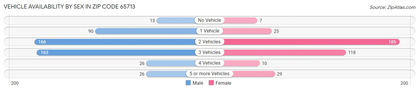 Vehicle Availability by Sex in Zip Code 65713