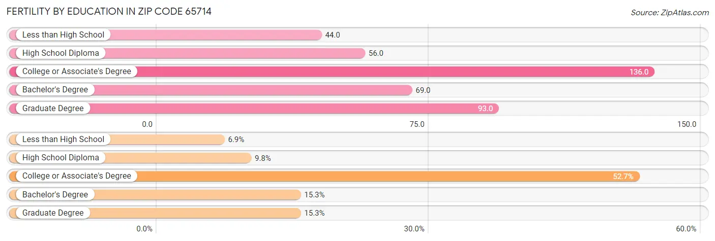 Female Fertility by Education Attainment in Zip Code 65714