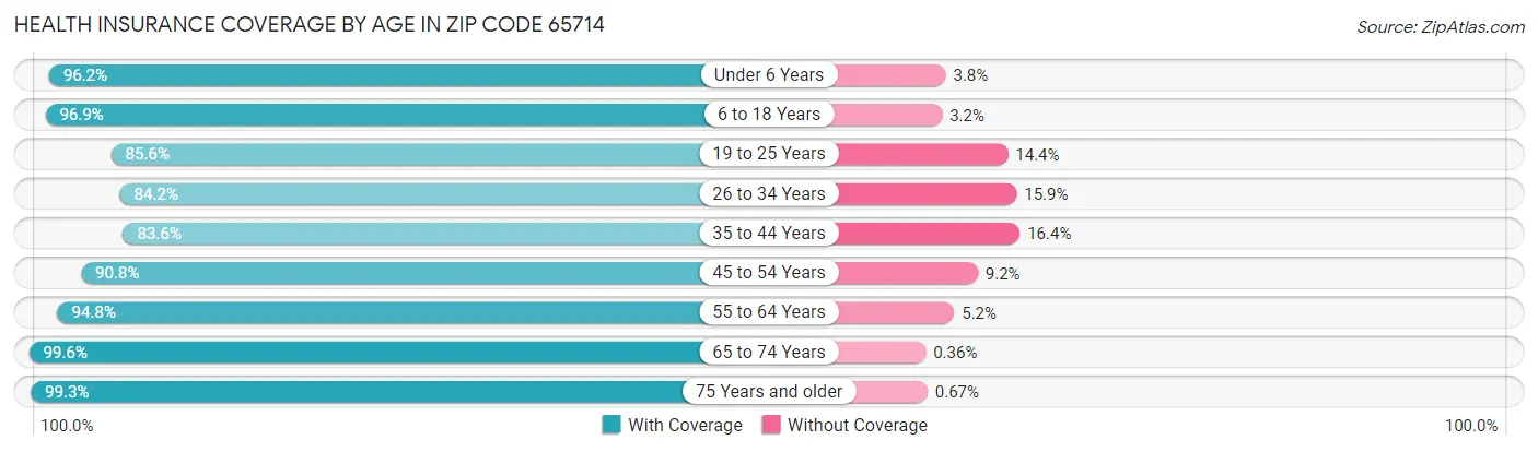 Health Insurance Coverage by Age in Zip Code 65714