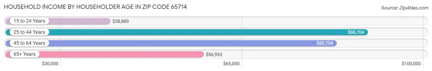 Household Income by Householder Age in Zip Code 65714