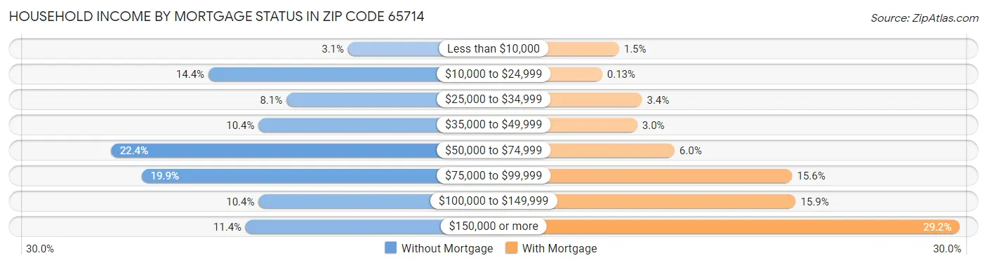 Household Income by Mortgage Status in Zip Code 65714