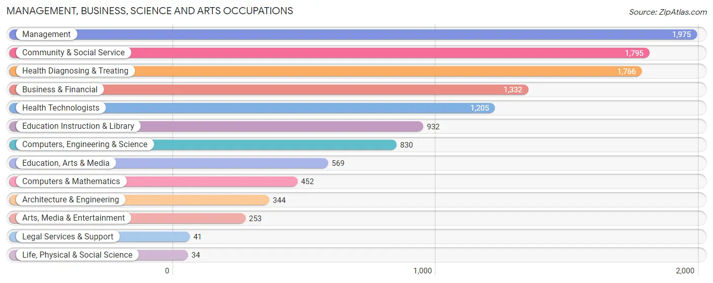 Management, Business, Science and Arts Occupations in Zip Code 65714