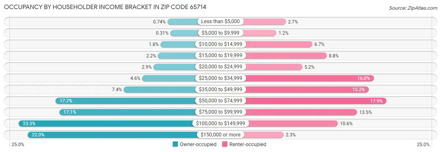 Occupancy by Householder Income Bracket in Zip Code 65714