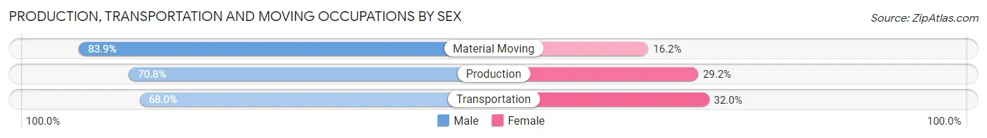 Production, Transportation and Moving Occupations by Sex in Zip Code 65714