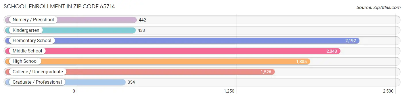 School Enrollment in Zip Code 65714