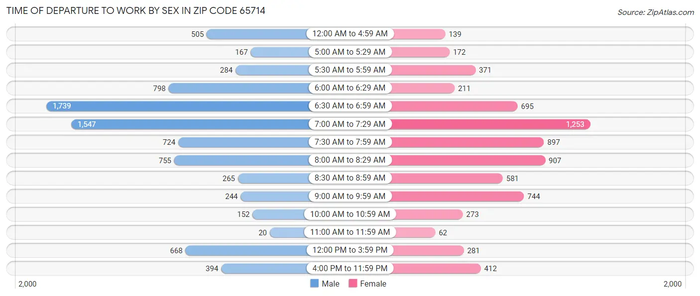 Time of Departure to Work by Sex in Zip Code 65714
