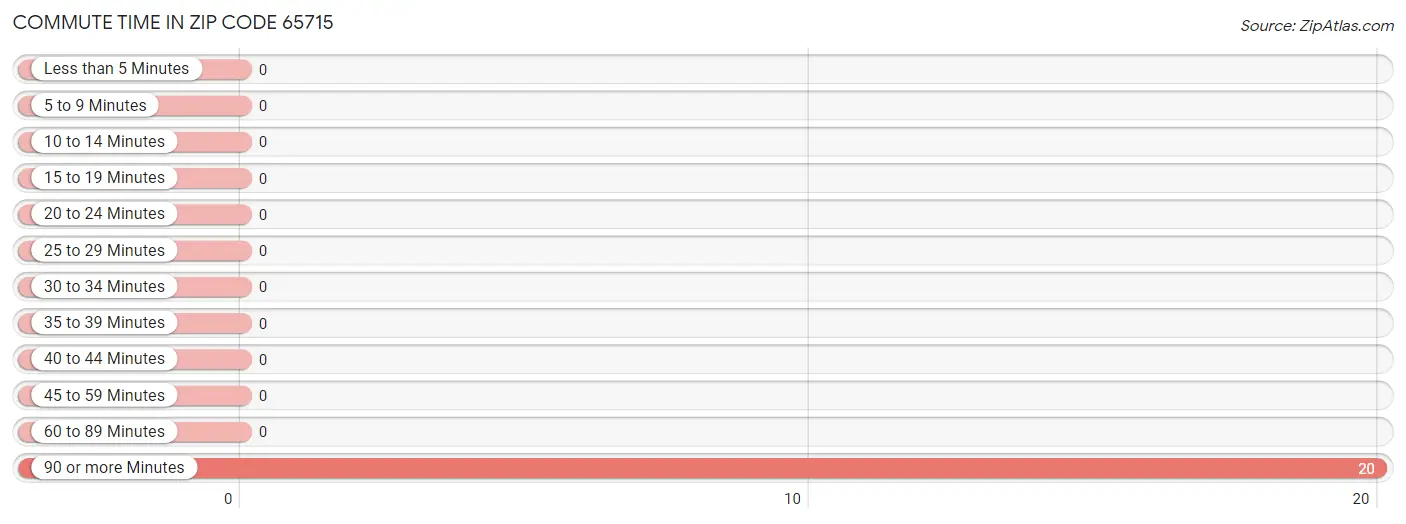 Commute Time in Zip Code 65715