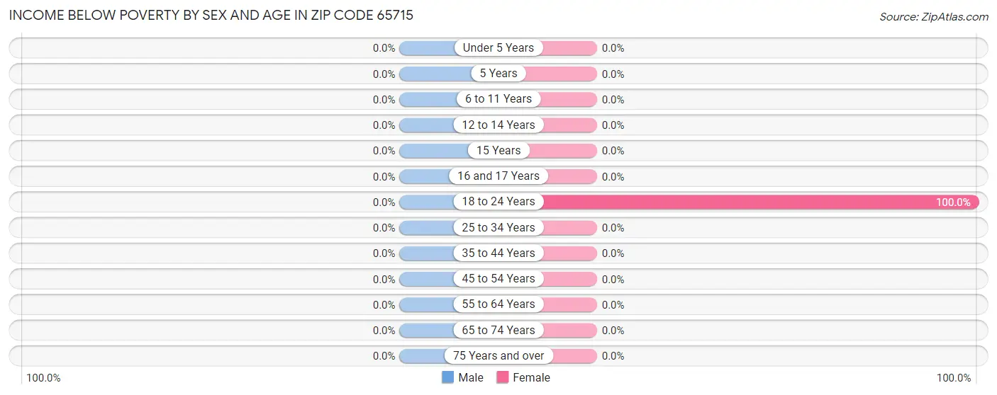 Income Below Poverty by Sex and Age in Zip Code 65715