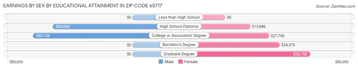 Earnings by Sex by Educational Attainment in Zip Code 65717