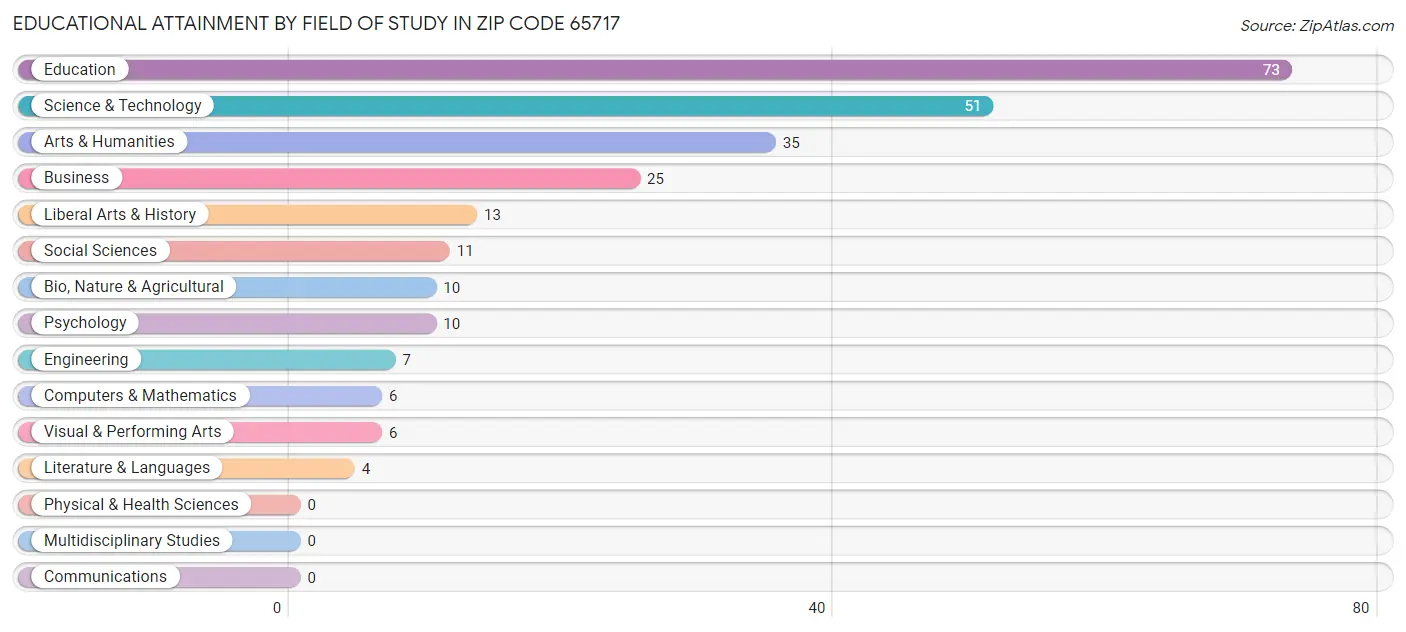 Educational Attainment by Field of Study in Zip Code 65717