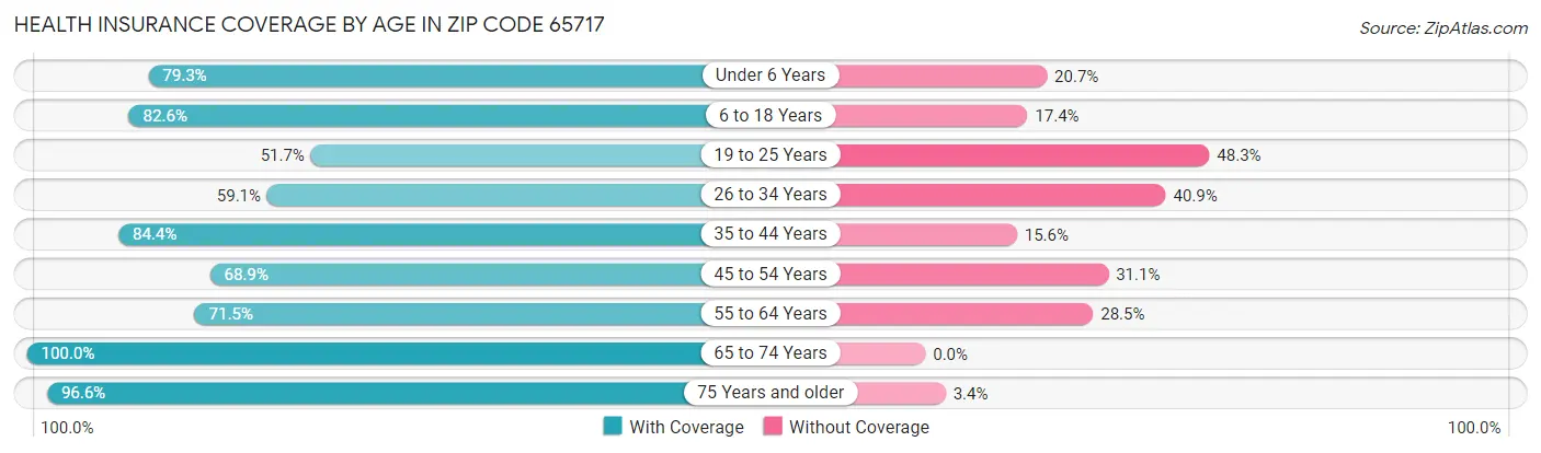 Health Insurance Coverage by Age in Zip Code 65717