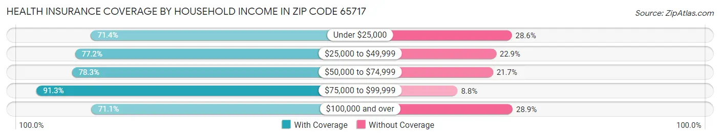 Health Insurance Coverage by Household Income in Zip Code 65717