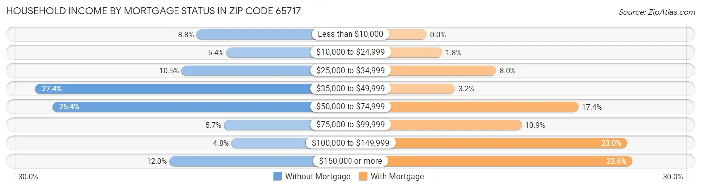 Household Income by Mortgage Status in Zip Code 65717